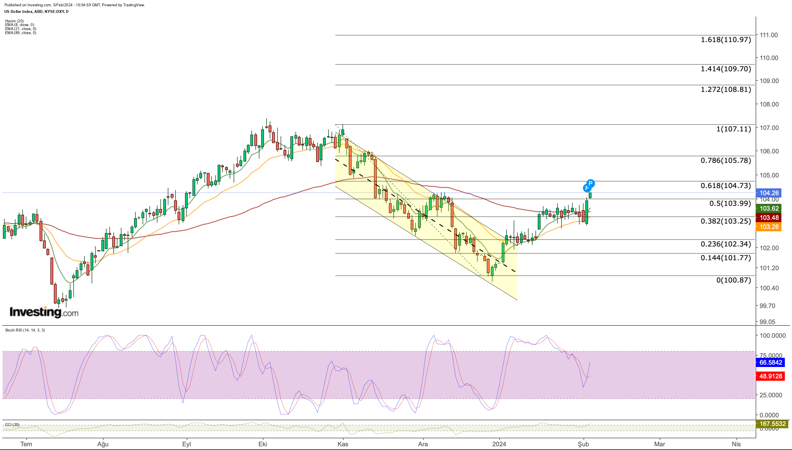 DXY Price Chart