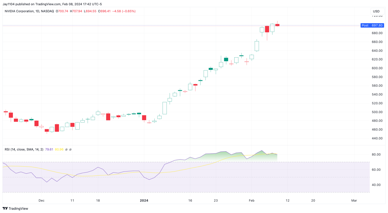 NVIDIA Corp-Daily Chart