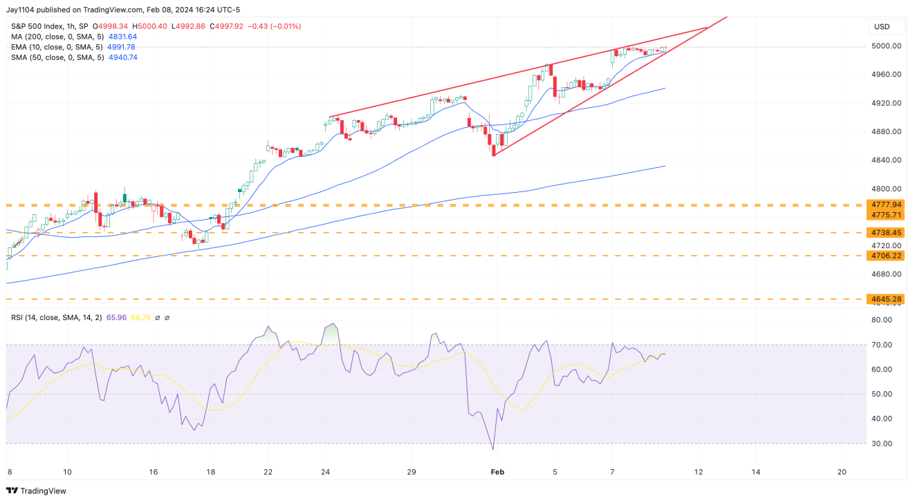 S&P 500 Index-Hourly Chart