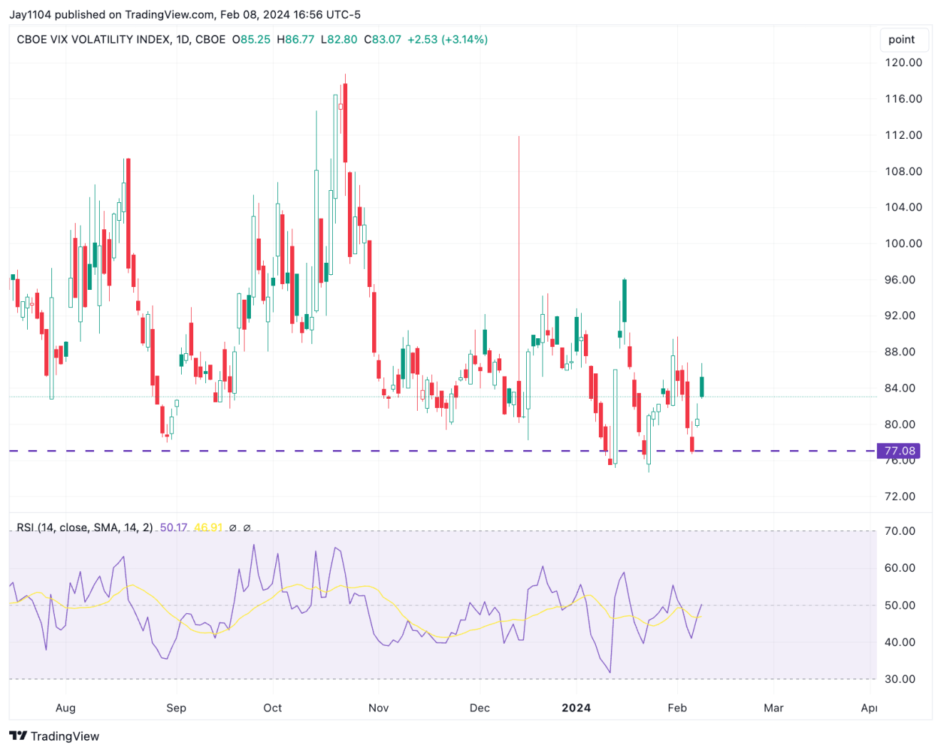 VIX Index-Daily Chart