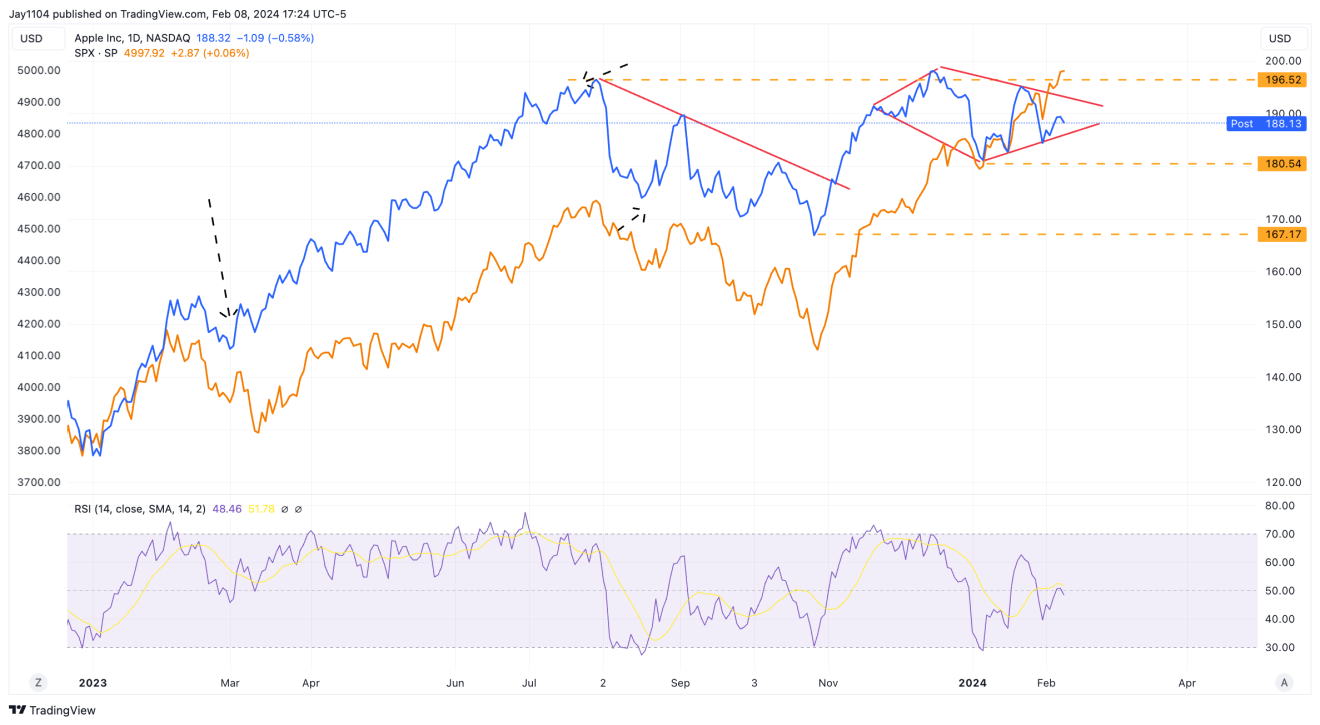 Apple Inc-Daily Chart