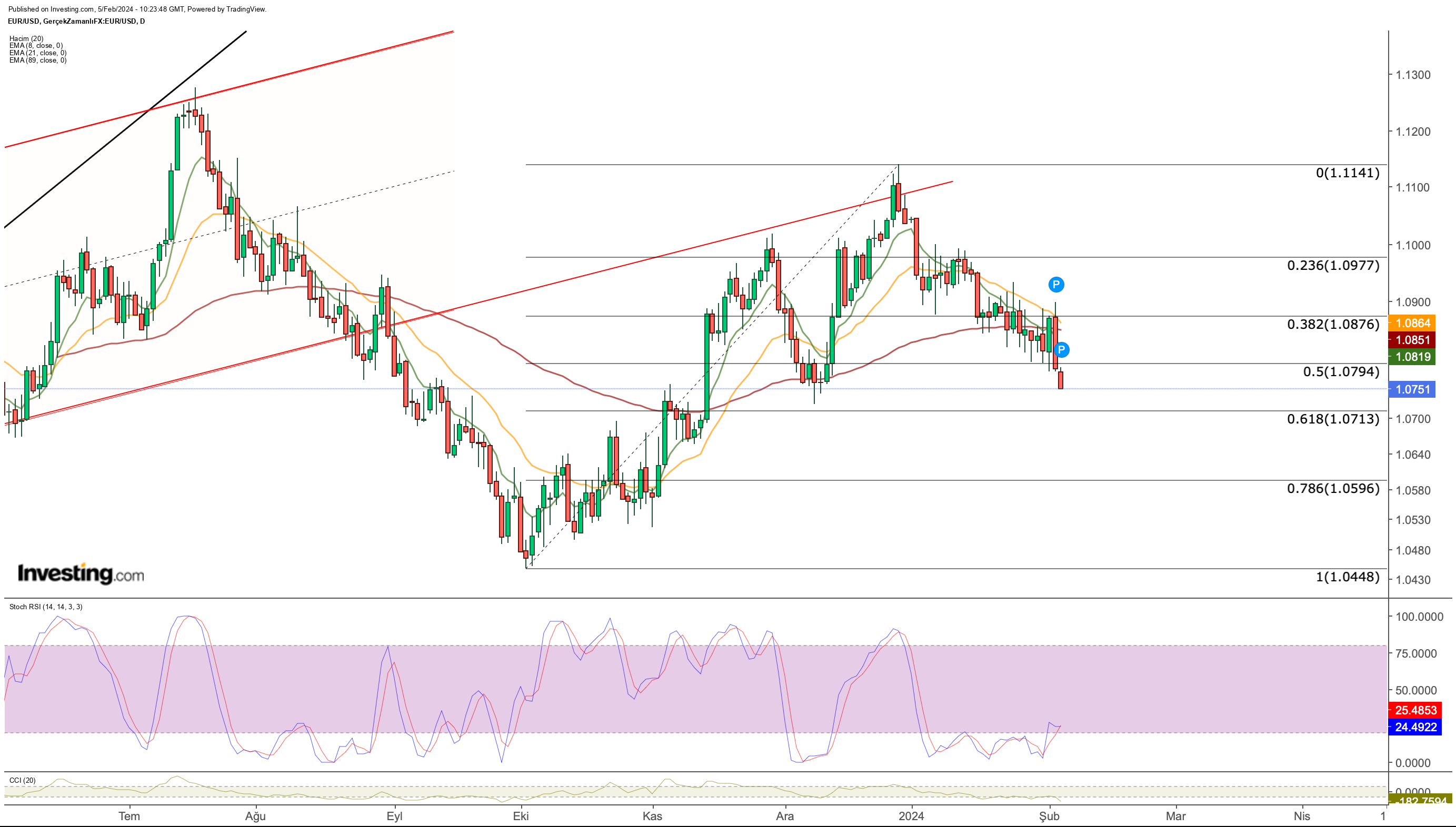 EUR/USD Price Chart