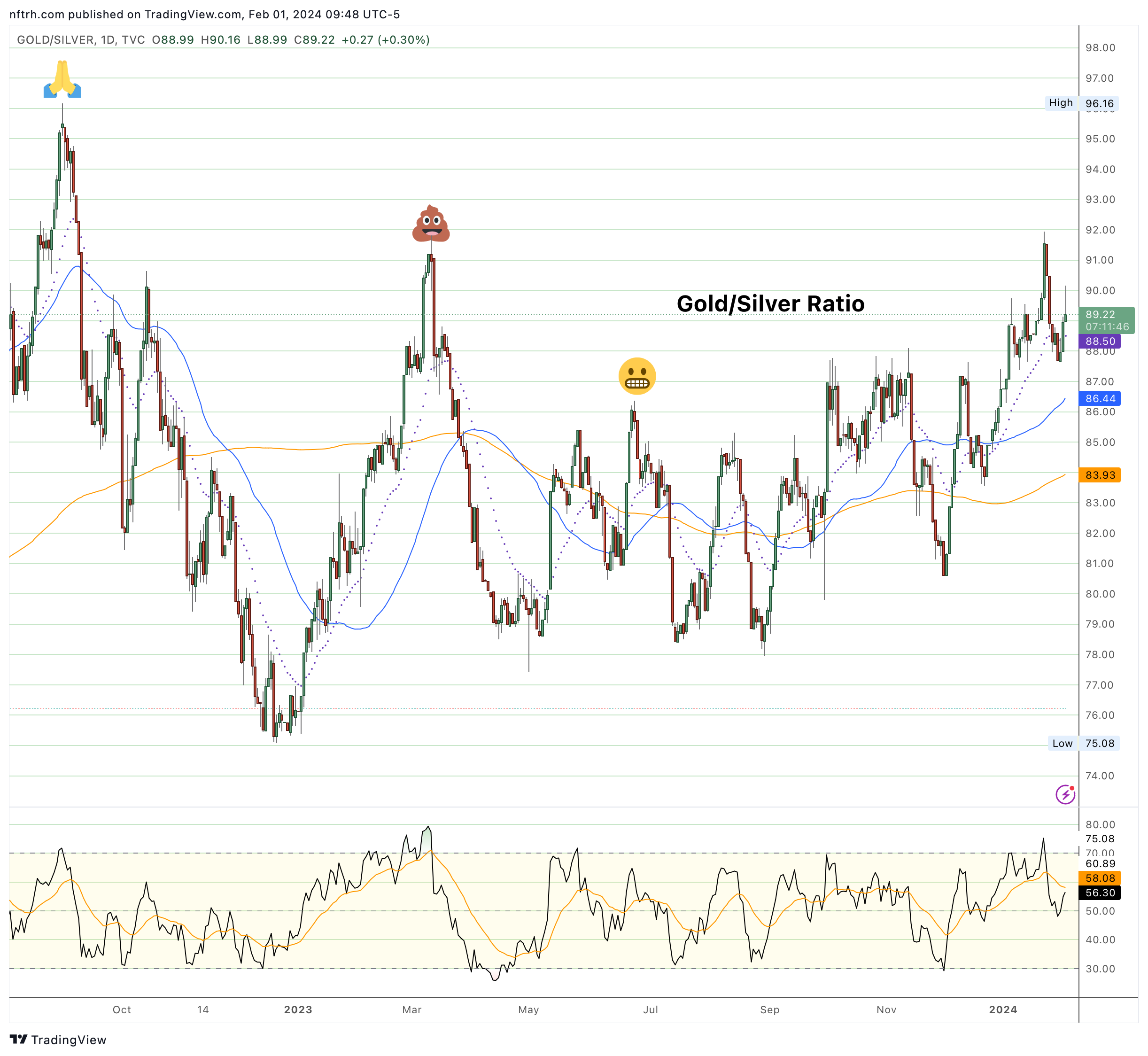 Gold/Silver Ratio-Daily Chart