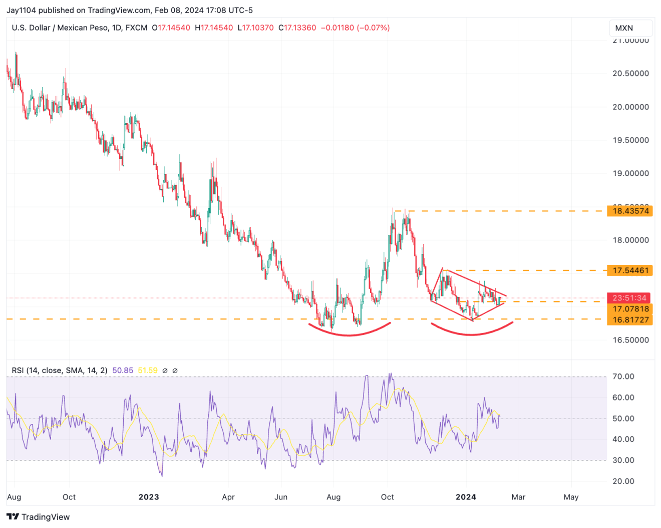 USD/MXN-Daily Chart