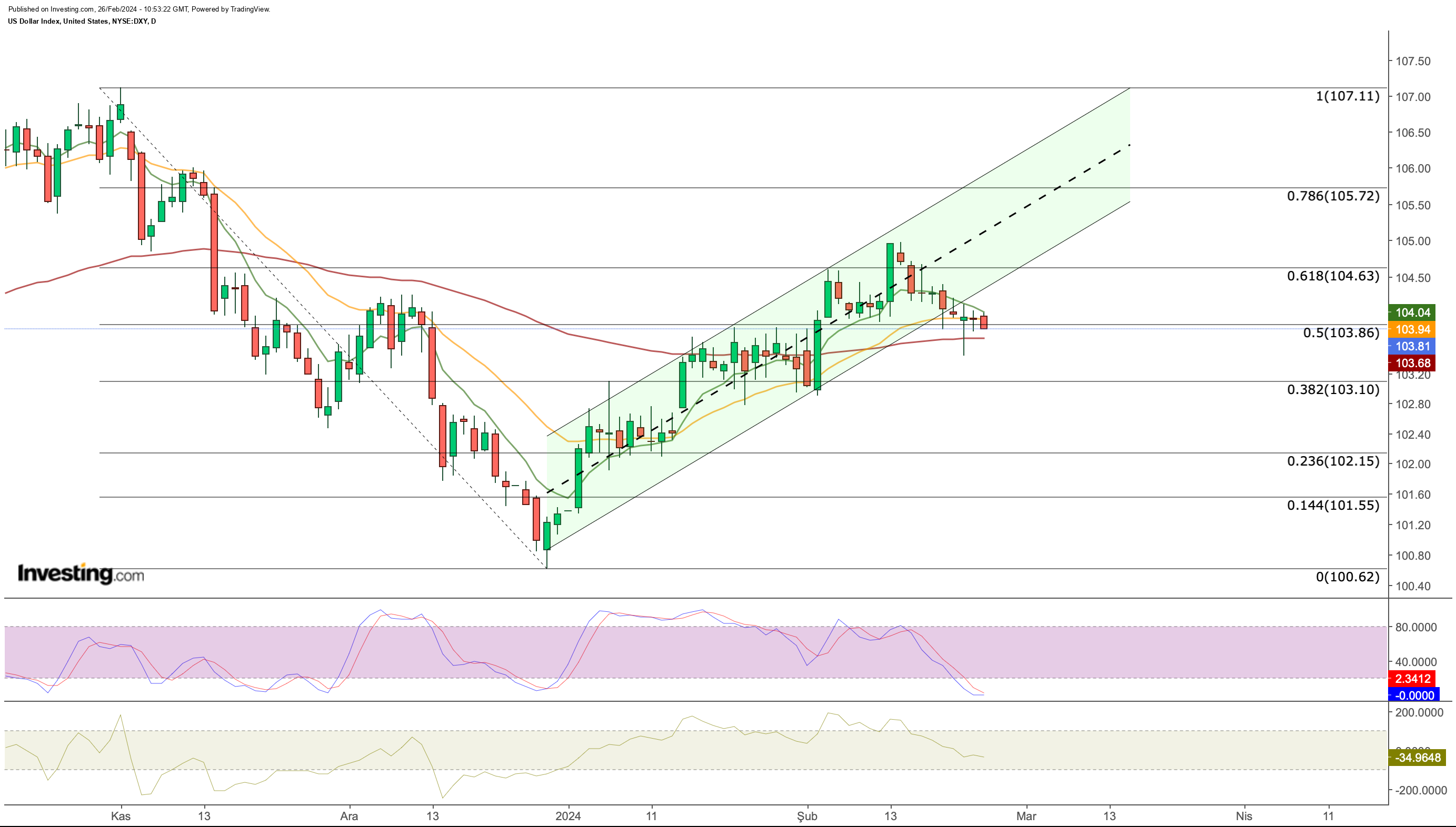 DXY Price Chart