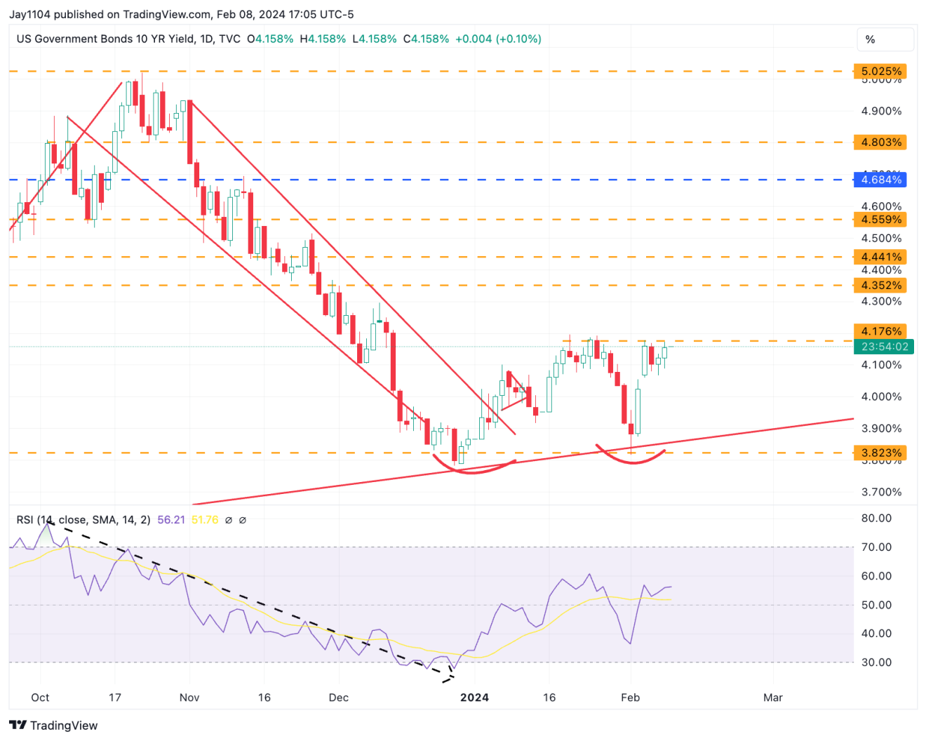 US 10-Year Yield-Daily Chart