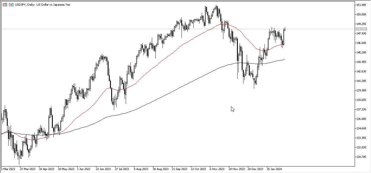 USD/JPY Forecast Today - 06/02: Dollar Rises (Graph)