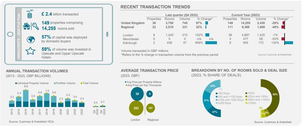 Investment Trends— Photo by Cushman & Wakefield / RCA