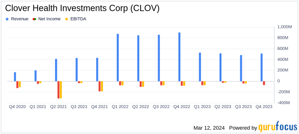 Clover Health Investments Corp (CLOV) Reports Significant Improvement in 2023 Financial Results