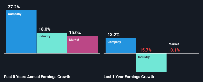 past-earnings-growth