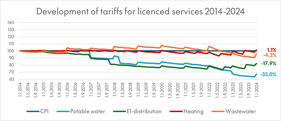 Development of tariffs for licensed services 2014-2024