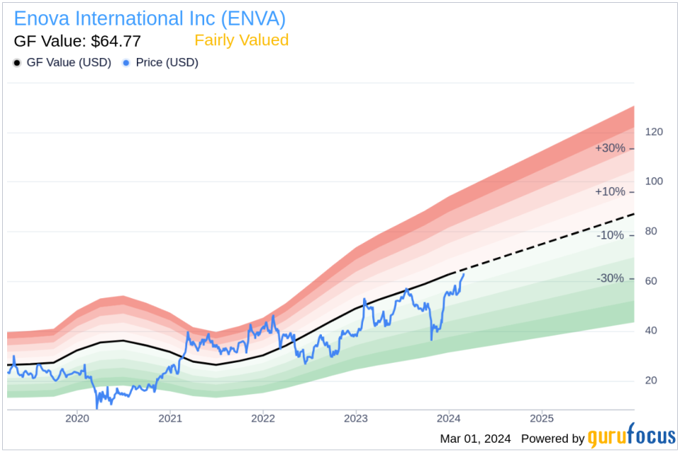 Director Linda Rice Sells 5,000 Shares of Enova International Inc (ENVA)