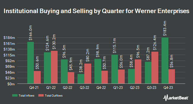 Institutional Ownership by Quarter for Werner Enterprises (NASDAQ:WERN)