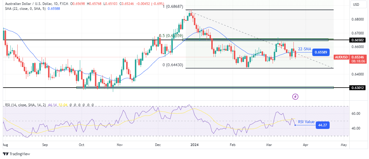 AUD/USD weekly technical forecast