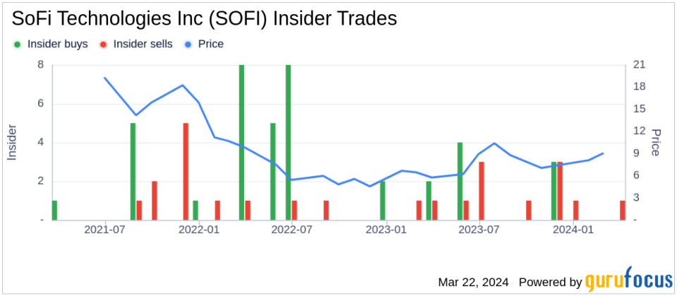 SoFi Technologies Inc's Chief Technology Officer Jeremy Rishel Sells 56,273 Shares