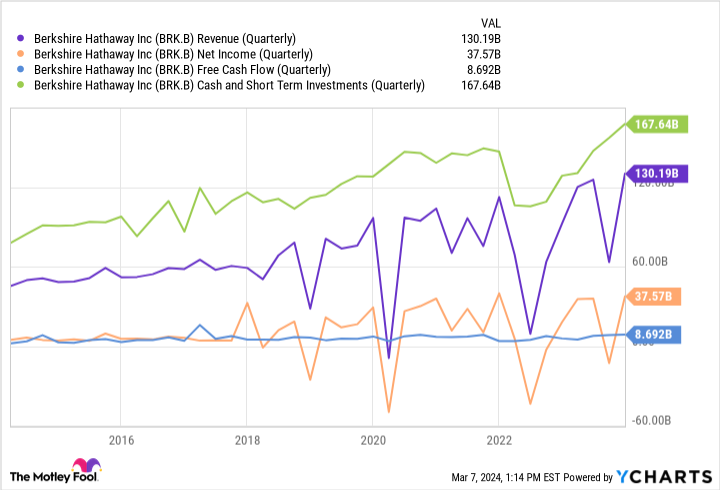 BRK.B Revenue (Quarterly) Chart