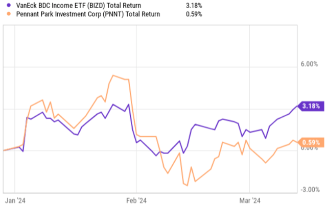 BIZD vs PNNT