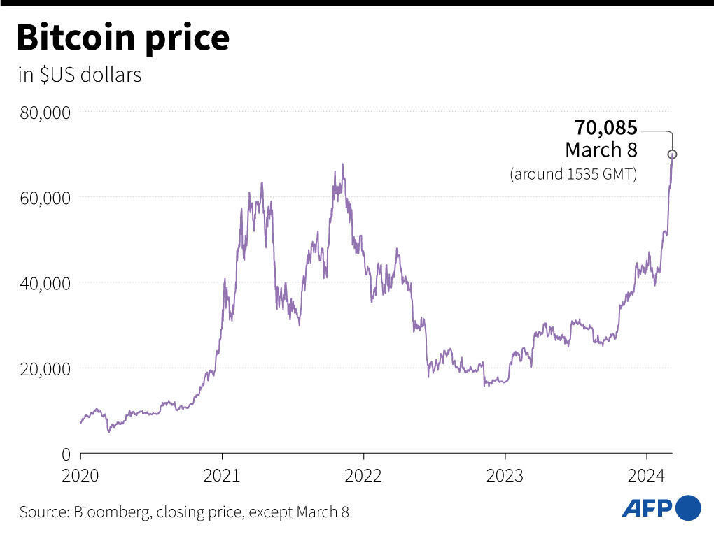 Bitcoin price