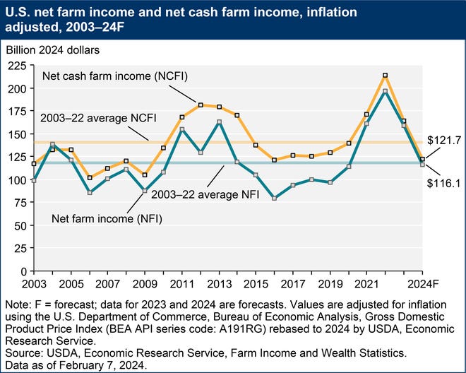 The projected 25 percent decline for 2024 brings net farm income only slightly below the 20-year average level.