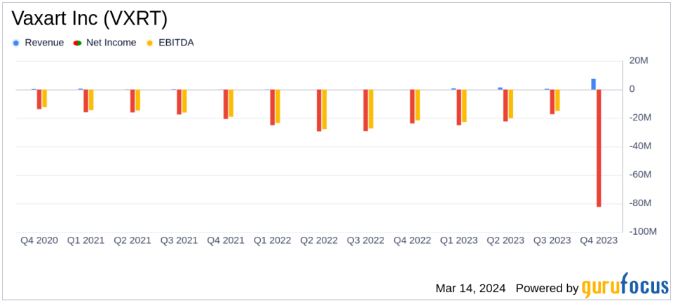 Vaxart Inc (VXRT) Reports Full Year 2023 Financial Results