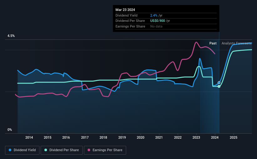 historic-dividend