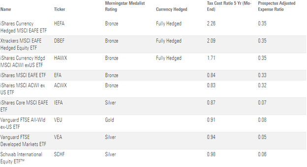 This table describes various hedged ETFs investing in developed markets and their costs. The table showcases low cost alternatives as well.