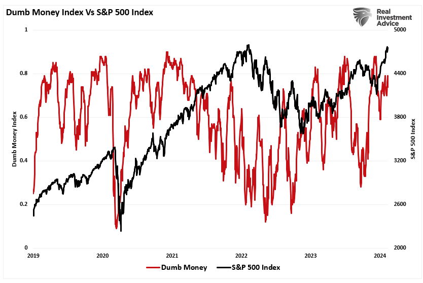 Dumb money index vs market