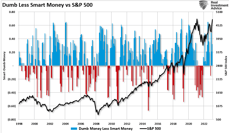 Net Smart Dumb Money vs Market