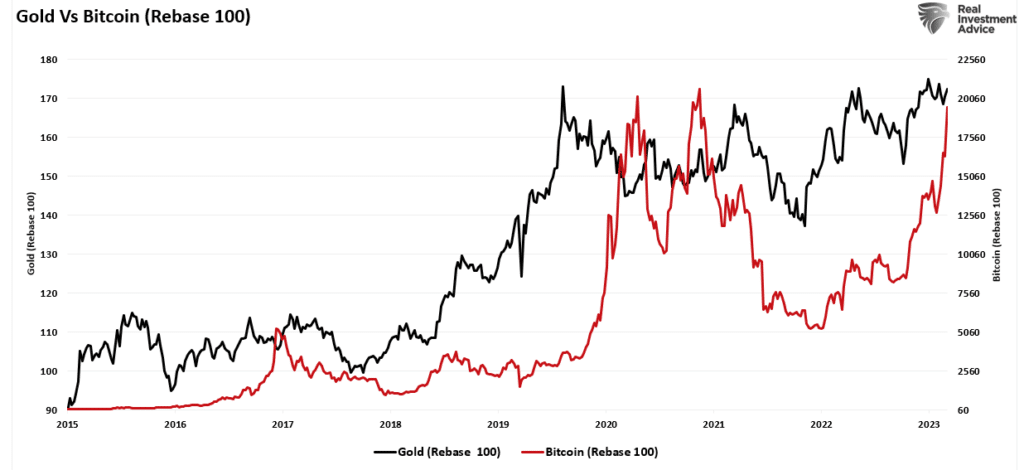 Gold vs Bitcoin