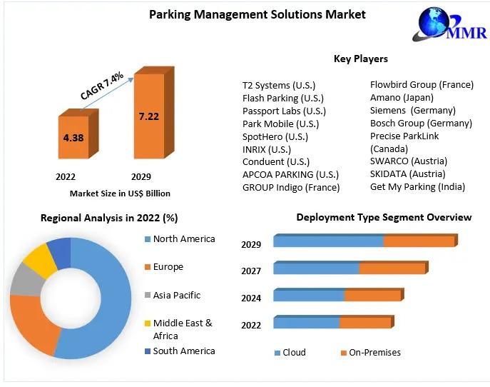 Parking Management Solutions Market