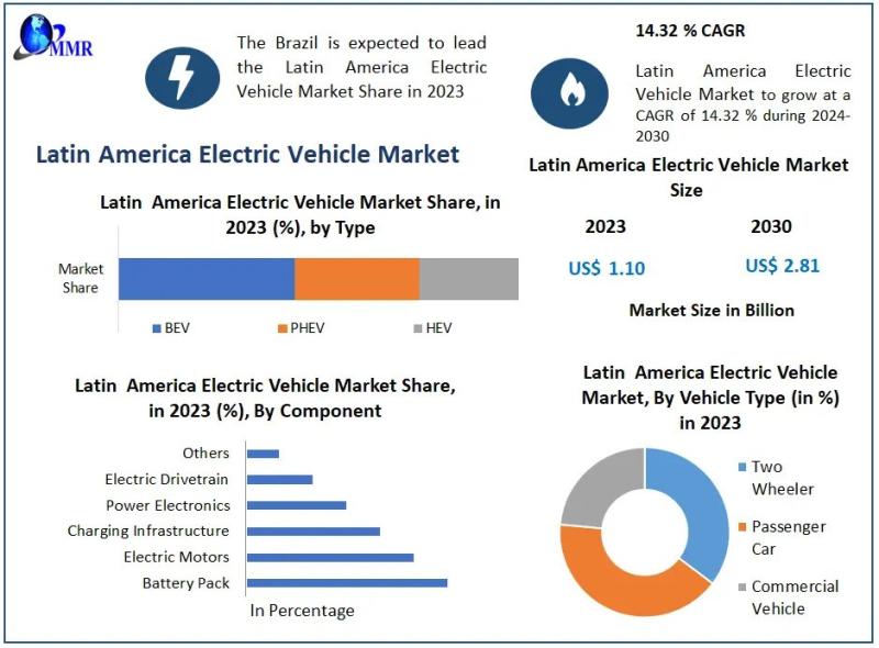 Latin America Electric Vehicle Market