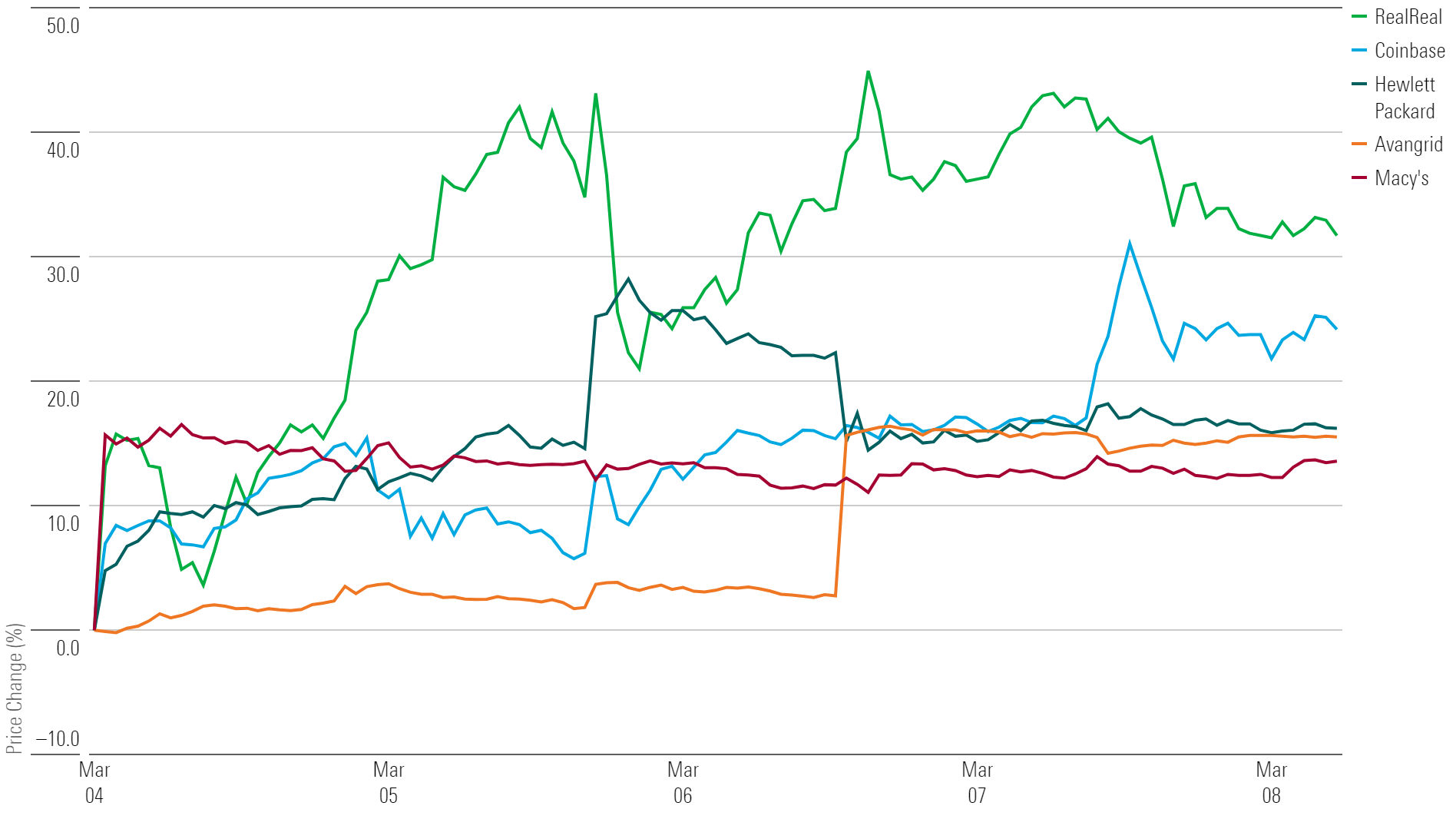 Chart showing performance the 5 best-performing stocks of the week.