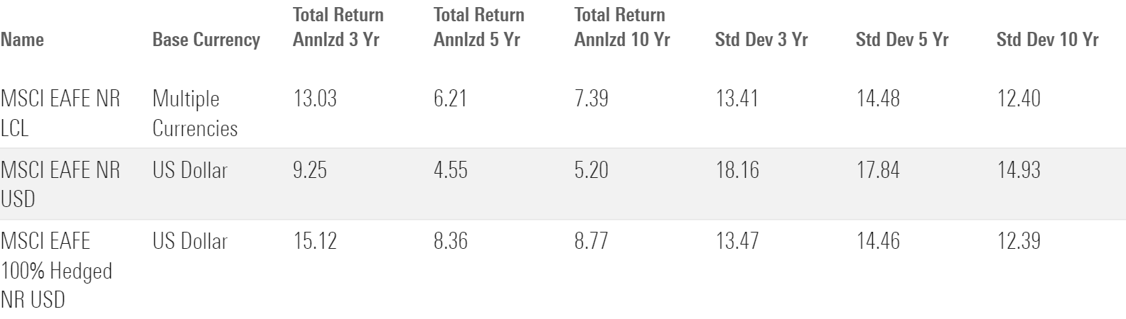 This table describes the 3, 5, 10 years trailing performance of MSCI EAFE Index denominated in both local currency and U.S. dollar.