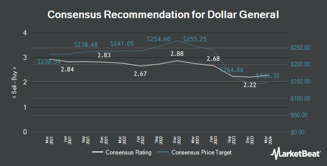 Analyst Recommendations for Dollar General (NYSE:DG)