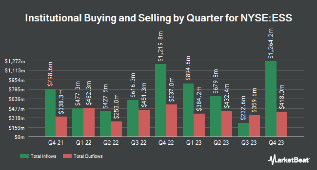 Institutional Ownership by Quarter for Essex Property Trust (NYSE:ESS)