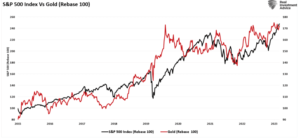 SP500 vs Gold 