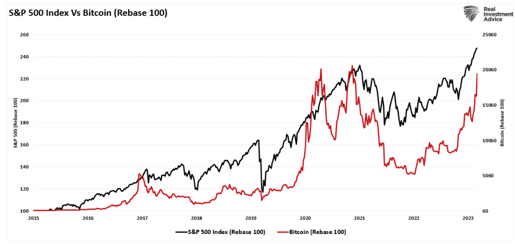 SP500 vs Bitcoin