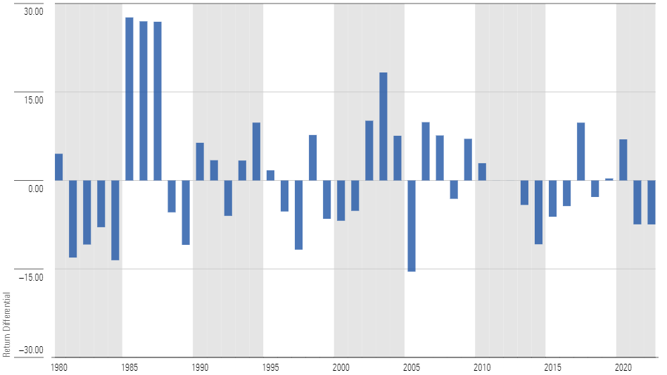 This chart describes the difference in total returns between the local-currency-denominated MSCI EAFE Index and its U.S.-dollar-denominated counterpart between 1980 and 2022