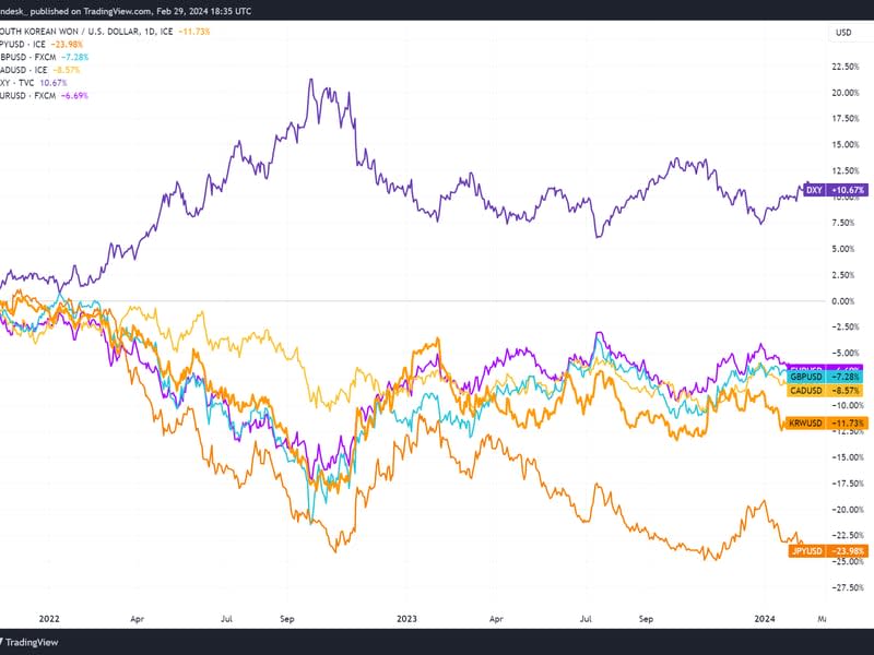 The U.S. dollar versus other currencies since late 2021 (TradingView)