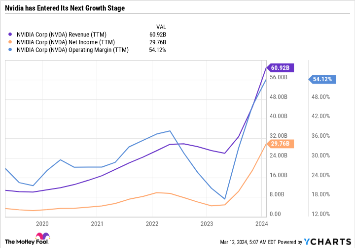 NVDA Revenue (TTM) Chart