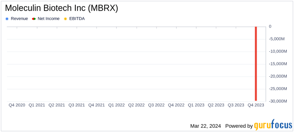 Moleculin Biotech Inc Reports Fiscal Year 2023 Financial Results