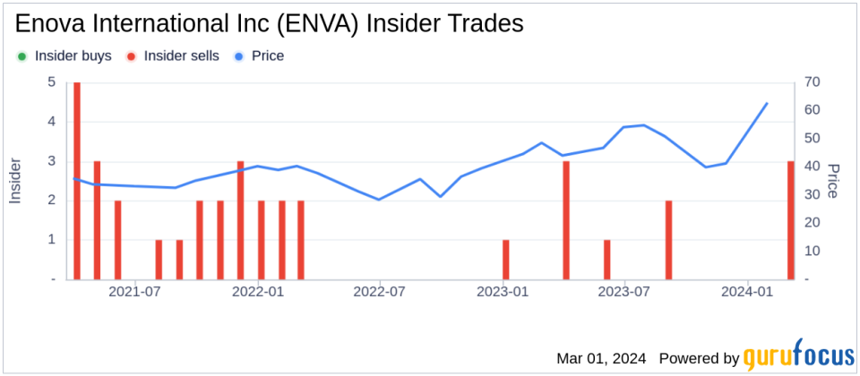 Director Linda Rice Sells 5,000 Shares of Enova International Inc (ENVA)