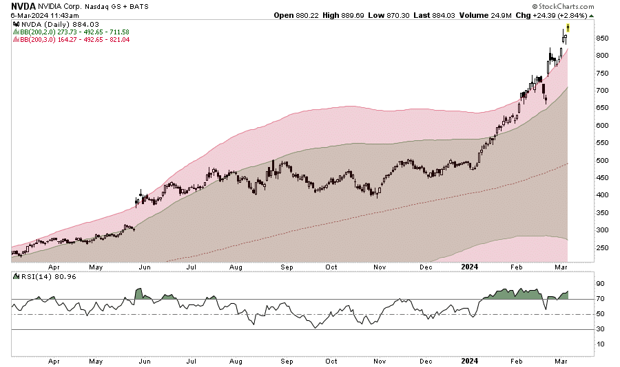 NVDA chart vs Bollinger Bands