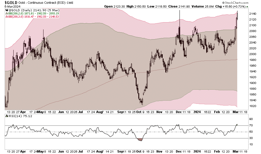 Gold vs Bollinger Bands