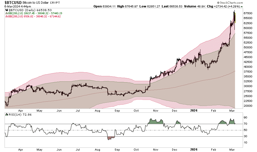 Bitcoin vs Bollinger Bands