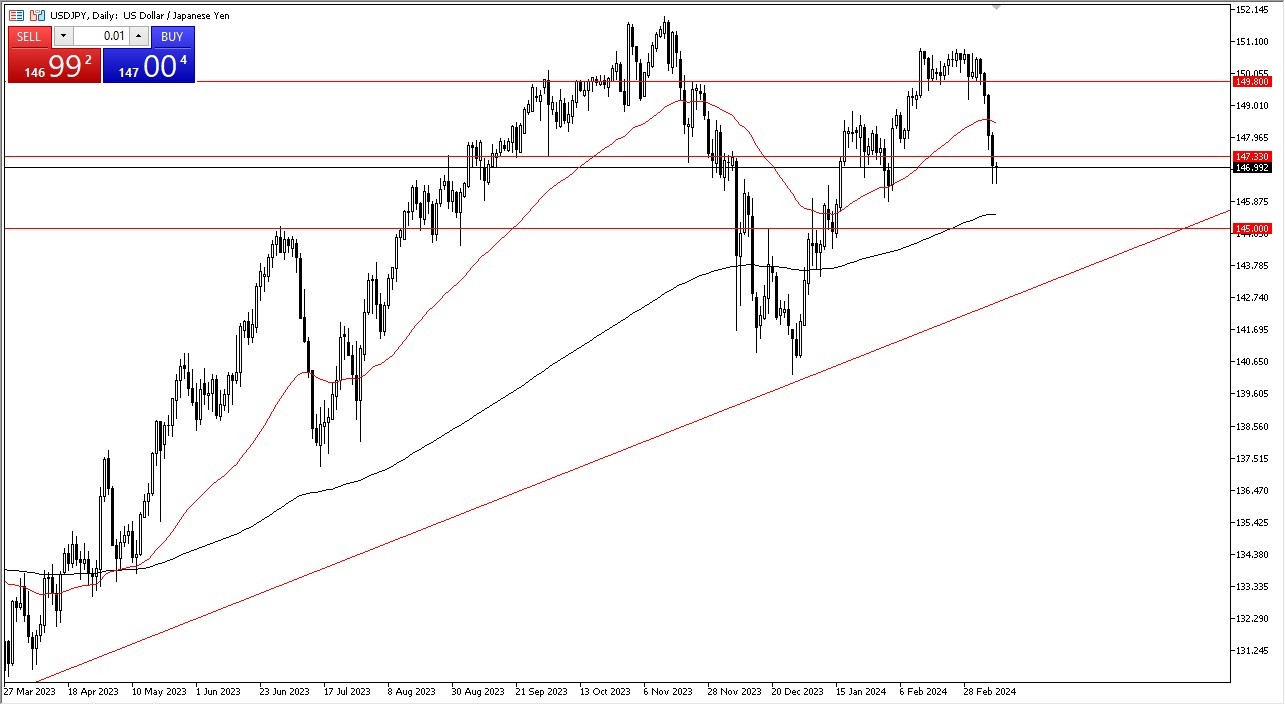 USD/JPY Forecast Today - 12/03: Dollar Rebounds (Graph)