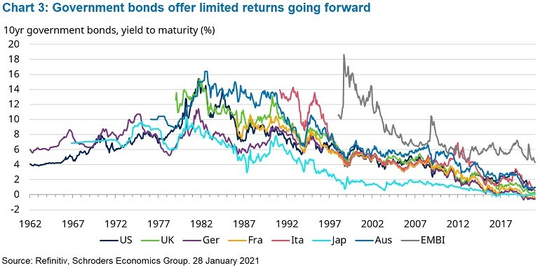 3-government-bonds