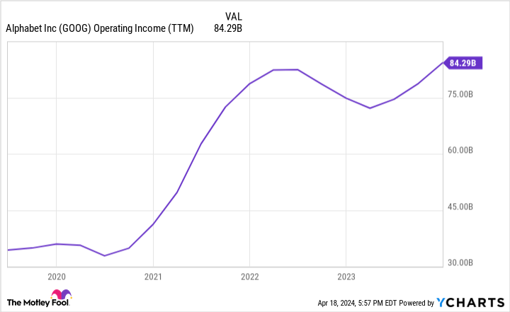 GOOG Operating Income (TTM) Chart