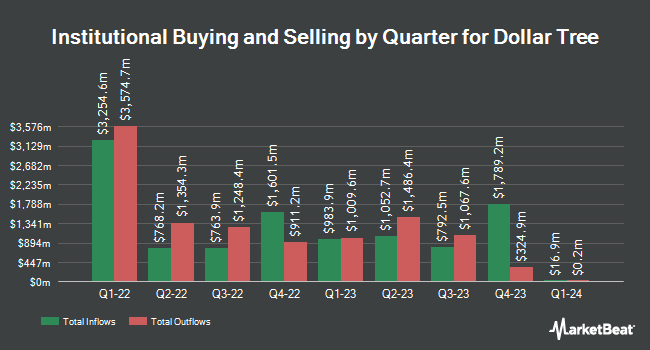 Institutional Ownership by Quarter for Dollar Tree (NASDAQ:DLTR)