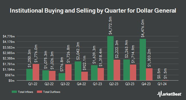 Institutional Ownership by Quarter for Dollar General (NYSE:DG)